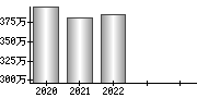 平均年収（単独）