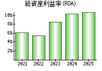 総資産利益率(ROA)