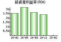 総資産利益率(ROA)