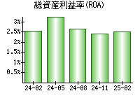 総資産利益率(ROA)