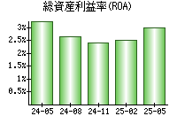 総資産利益率(ROA)