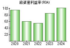 総資産利益率(ROA)