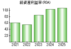 総資産利益率(ROA)