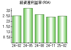 総資産利益率(ROA)