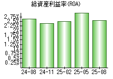 総資産利益率(ROA)