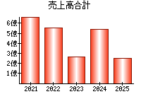 売上高合計