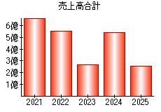 売上高合計
