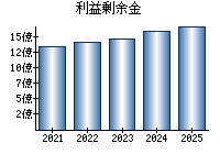 利益剰余金