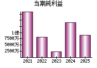 当期純利益