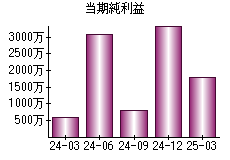 当期純利益