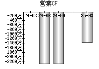 営業活動によるキャッシュフロー
