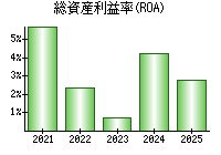 総資産利益率(ROA)