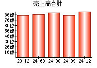売上高合計