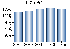 利益剰余金
