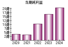 当期純利益