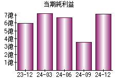 当期純利益