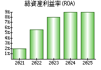 総資産利益率(ROA)