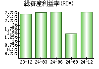 総資産利益率(ROA)
