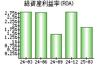 総資産利益率(ROA)
