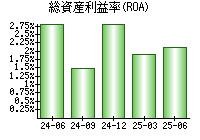 総資産利益率(ROA)