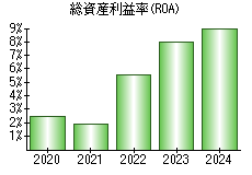 総資産利益率(ROA)