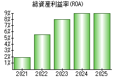 総資産利益率(ROA)