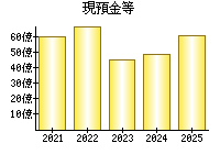 現預金等