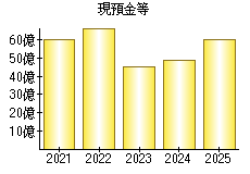 現預金等