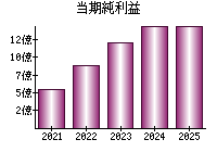当期純利益