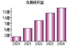 当期純利益