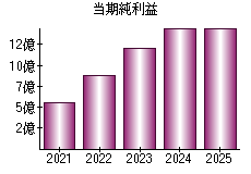 当期純利益