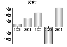 営業活動によるキャッシュフロー
