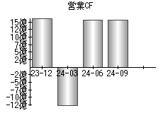営業活動によるキャッシュフロー