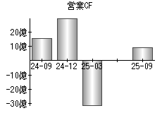 営業活動によるキャッシュフロー