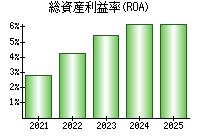 総資産利益率(ROA)