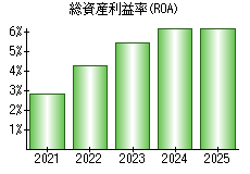 総資産利益率(ROA)