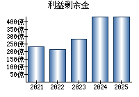 利益剰余金