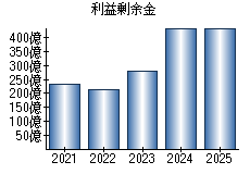 利益剰余金