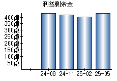 利益剰余金