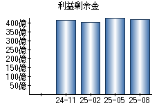 利益剰余金