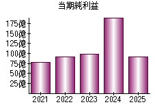当期純利益