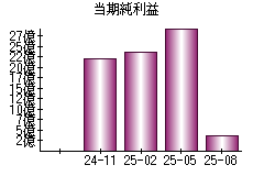 当期純利益