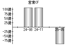 営業活動によるキャッシュフロー