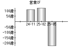 営業活動によるキャッシュフロー