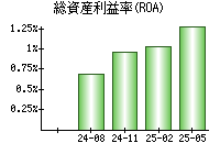 総資産利益率(ROA)