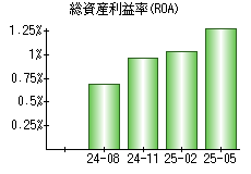 総資産利益率(ROA)