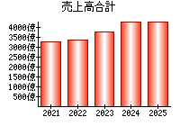 売上高合計