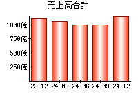 売上高合計