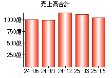 売上高合計