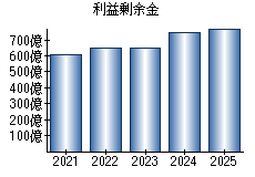 利益剰余金